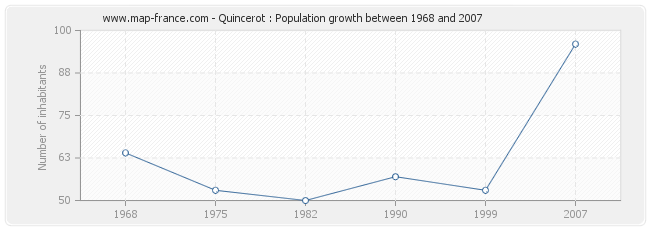 Population Quincerot