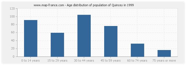 Age distribution of population of Quincey in 1999