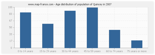 Age distribution of population of Quincey in 2007