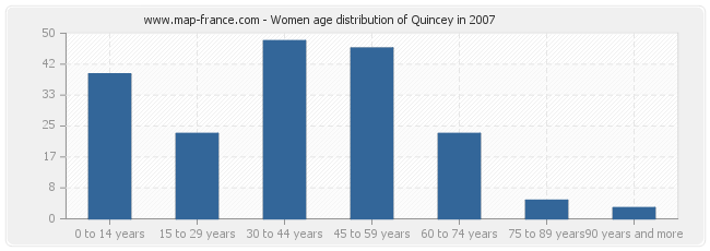 Women age distribution of Quincey in 2007