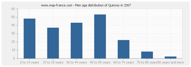 Men age distribution of Quincey in 2007