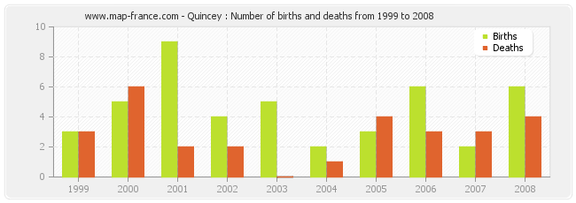 Quincey : Number of births and deaths from 1999 to 2008