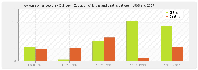 Quincey : Evolution of births and deaths between 1968 and 2007
