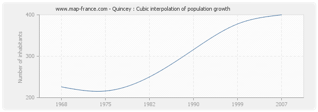 Quincey : Cubic interpolation of population growth