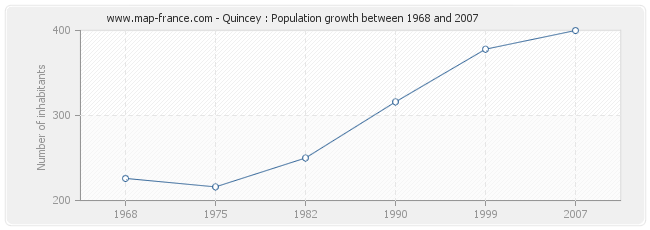 Population Quincey
