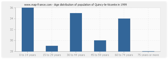 Age distribution of population of Quincy-le-Vicomte in 1999