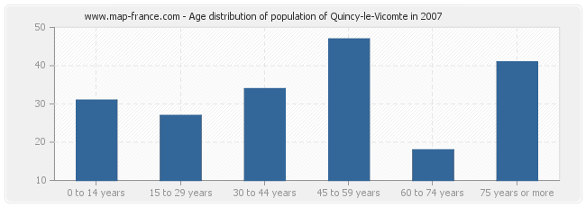 Age distribution of population of Quincy-le-Vicomte in 2007