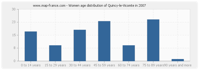 Women age distribution of Quincy-le-Vicomte in 2007