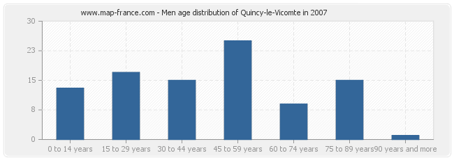 Men age distribution of Quincy-le-Vicomte in 2007