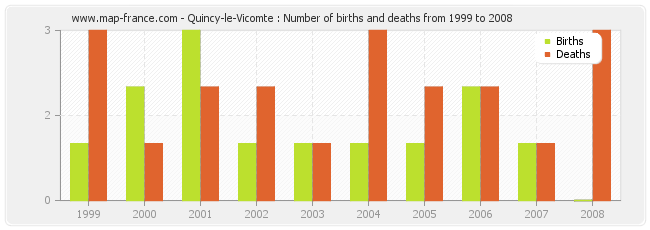 Quincy-le-Vicomte : Number of births and deaths from 1999 to 2008