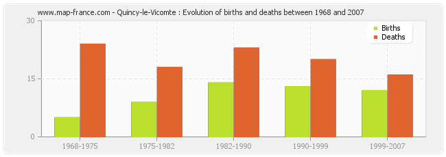 Quincy-le-Vicomte : Evolution of births and deaths between 1968 and 2007