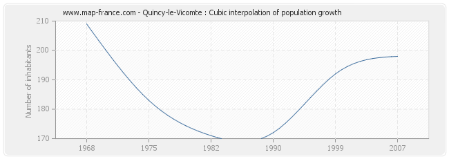 Quincy-le-Vicomte : Cubic interpolation of population growth