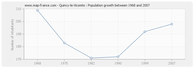 Population Quincy-le-Vicomte