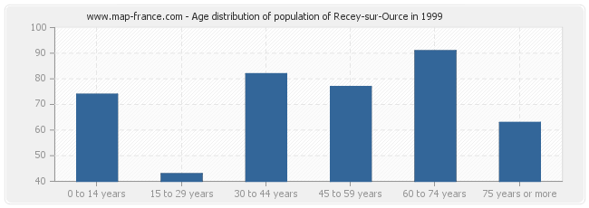 Age distribution of population of Recey-sur-Ource in 1999