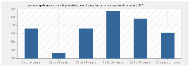 Age distribution of population of Recey-sur-Ource in 2007
