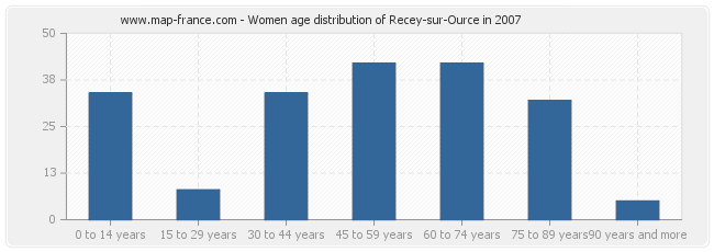 Women age distribution of Recey-sur-Ource in 2007