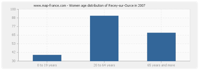 Women age distribution of Recey-sur-Ource in 2007