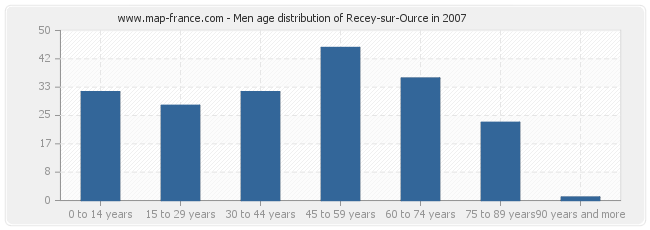 Men age distribution of Recey-sur-Ource in 2007