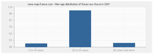Men age distribution of Recey-sur-Ource in 2007