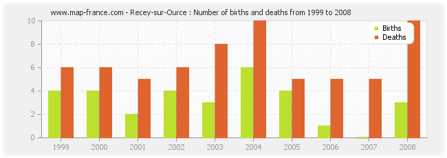 Recey-sur-Ource : Number of births and deaths from 1999 to 2008