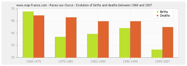 Recey-sur-Ource : Evolution of births and deaths between 1968 and 2007