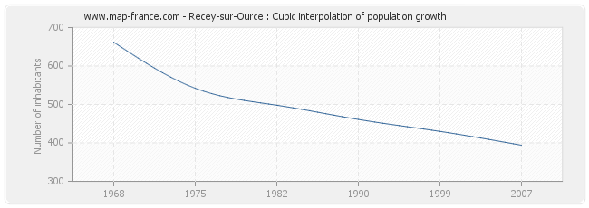 Recey-sur-Ource : Cubic interpolation of population growth