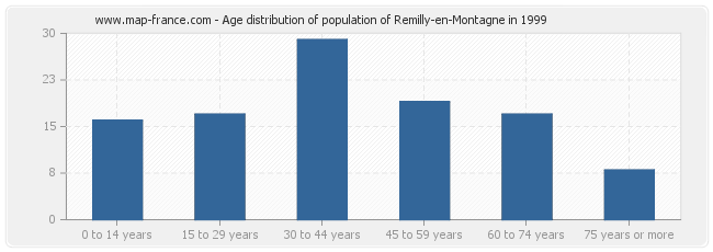 Age distribution of population of Remilly-en-Montagne in 1999
