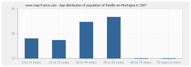 Age distribution of population of Remilly-en-Montagne in 2007