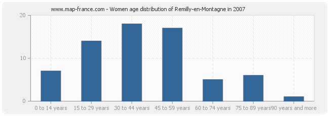 Women age distribution of Remilly-en-Montagne in 2007