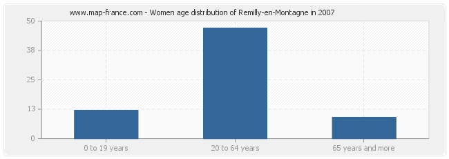 Women age distribution of Remilly-en-Montagne in 2007