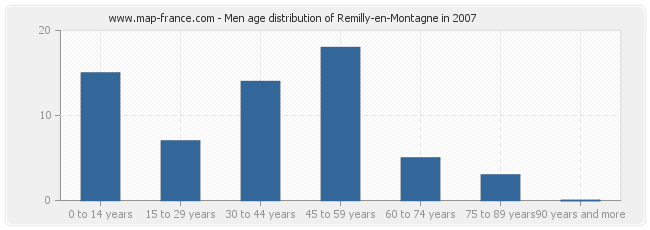 Men age distribution of Remilly-en-Montagne in 2007