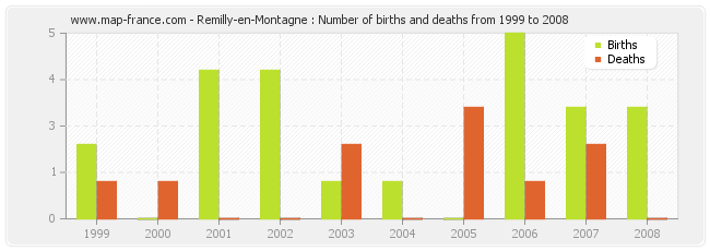 Remilly-en-Montagne : Number of births and deaths from 1999 to 2008
