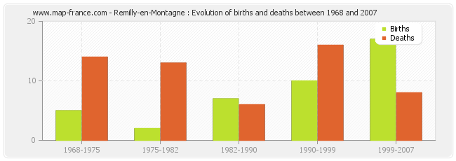Remilly-en-Montagne : Evolution of births and deaths between 1968 and 2007