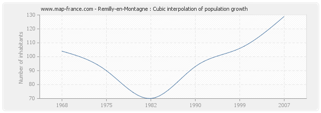 Remilly-en-Montagne : Cubic interpolation of population growth