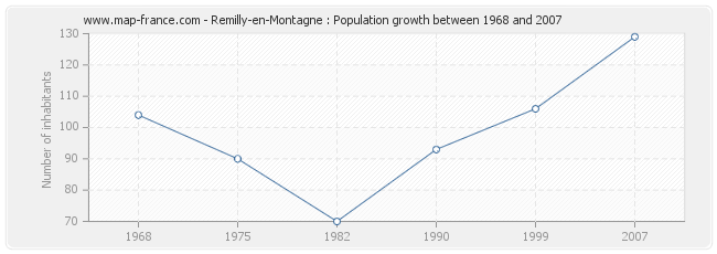 Population Remilly-en-Montagne