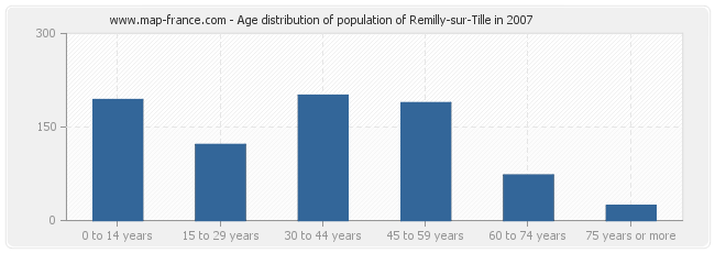 Age distribution of population of Remilly-sur-Tille in 2007