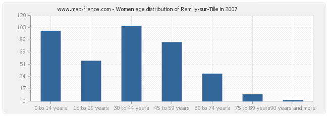 Women age distribution of Remilly-sur-Tille in 2007