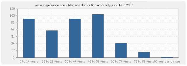 Men age distribution of Remilly-sur-Tille in 2007
