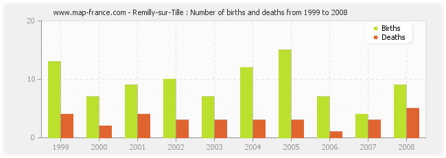 Remilly-sur-Tille : Number of births and deaths from 1999 to 2008