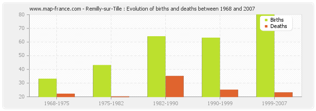 Remilly-sur-Tille : Evolution of births and deaths between 1968 and 2007