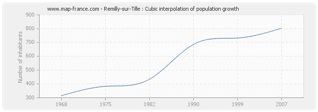 Remilly-sur-Tille : Cubic interpolation of population growth