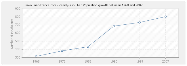 Population Remilly-sur-Tille