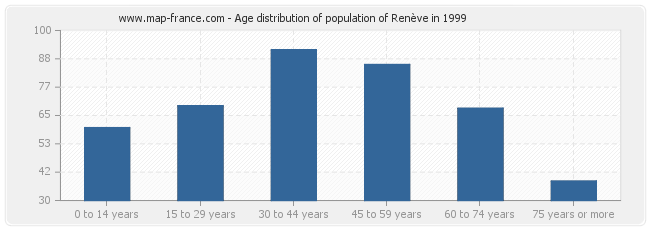 Age distribution of population of Renève in 1999