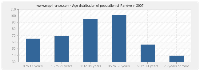 Age distribution of population of Renève in 2007