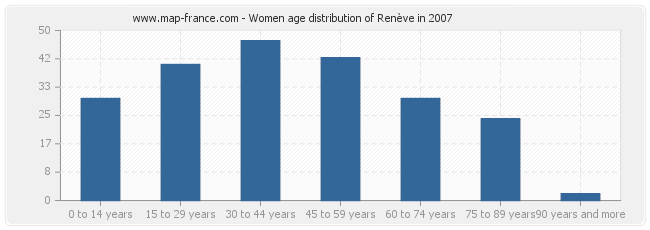 Women age distribution of Renève in 2007