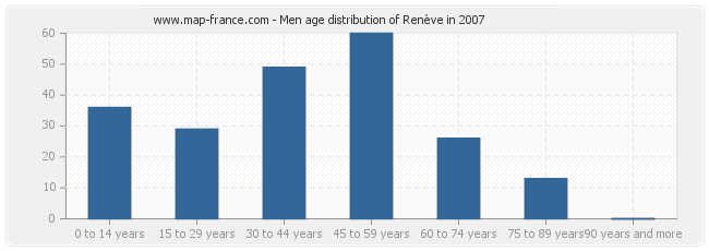 Men age distribution of Renève in 2007