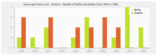 Renève : Number of births and deaths from 1999 to 2008