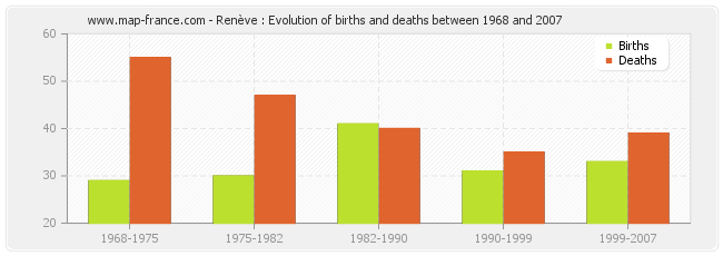 Renève : Evolution of births and deaths between 1968 and 2007