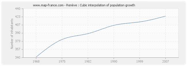 Renève : Cubic interpolation of population growth