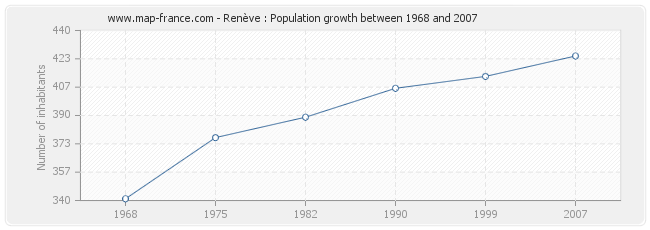 Population Renève